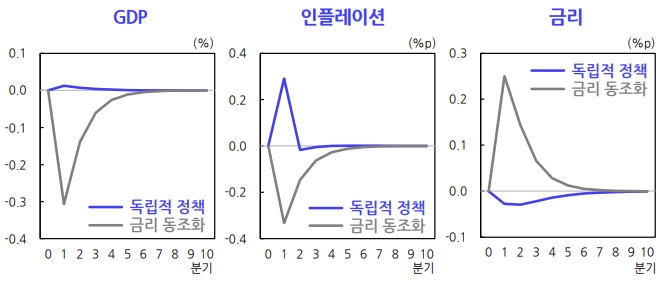 미국 금리 충격의 국내 경제에 대한 영향 [자료=한국개발연구원]