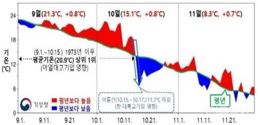 2021년 가을 이상기후 [자료=기상청]