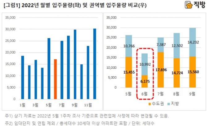 2022년 월별 입주물량, 권역별 입주물량 비교. 자료=직방