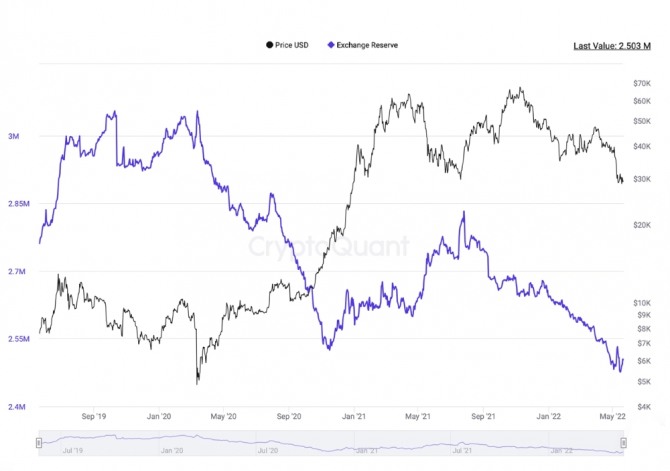 22일(현지시간) 거래소 보유 비트코인 보유량이 현저하게 낮아진 것으로 확인됐다. 출처=크립토퀀트