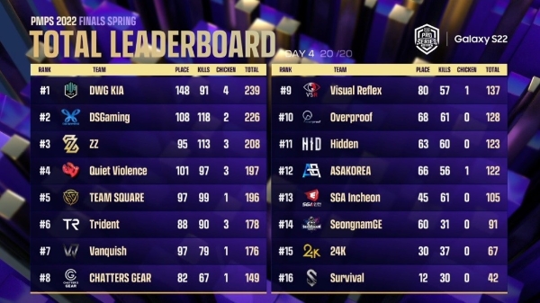 PMPS 2022 파이널 스프링 최종 성적표. 사진=크래프톤