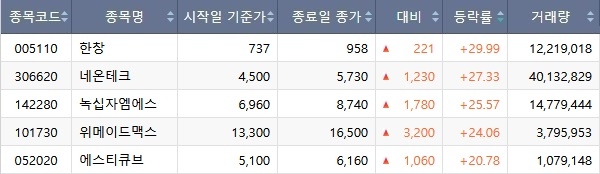 코스피·코스닥·코넥스 통합 23일 일일 하락률 상위 5개 종목. 사진=한국거래소