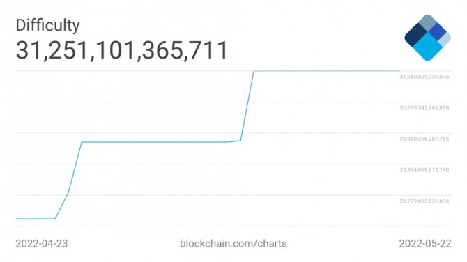 비트코인 채굴 난이도가 오는 25일 자동 조정된다. 출처=블록체인닷컴