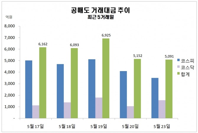 최근 5거래일 공매도 거래대금 추이