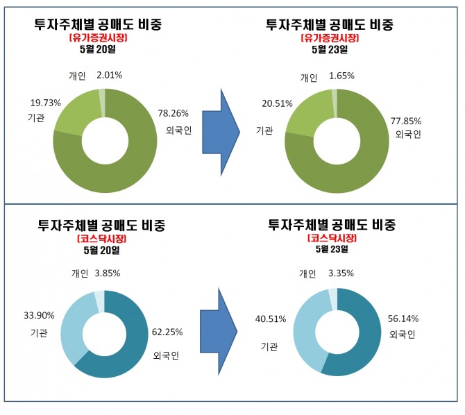 투자주체별 공매도 거래 비중