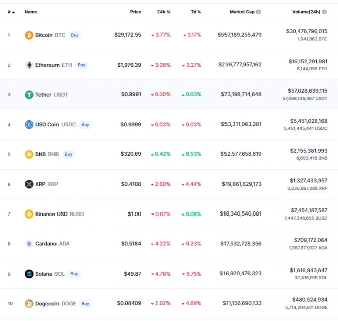 24일(한국시간) 오전 7시 27분 현재 글로벌 암호화폐 시세 추적사이트 코인마켓캡에서 비트코인(BTC)은 24시간 전 대비 3.77% 하락해 2만9172.55달러에 거래됐다. 출처=코인마켓캡
