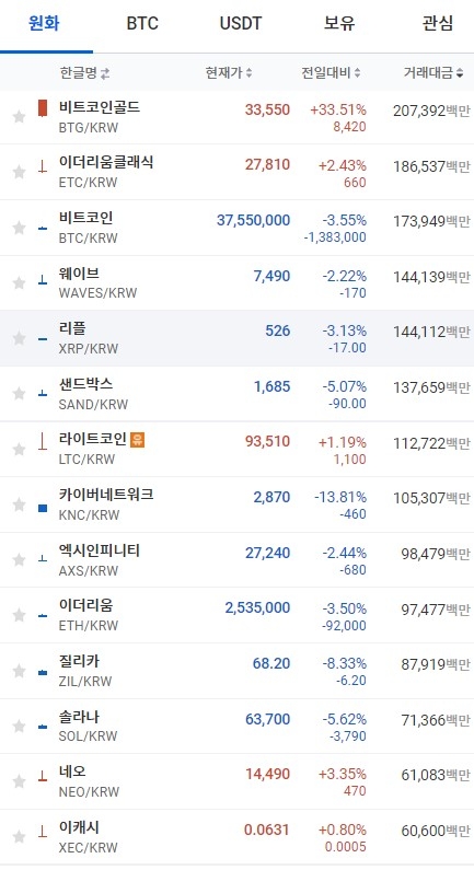 24일 오전 7시 27분 현재 업비트 코인시황. 비트코인과 이더리움, 리플, 솔라나 등 상위 암호화폐가 대부분 하락세를 보이고 있다. 출처=업비트