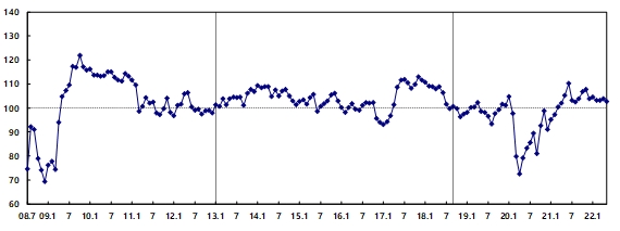 소비자심리지수 추이 [자료=한국은행]