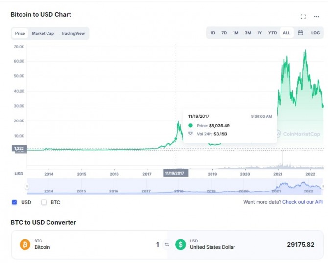 비트코인/달러 가격 차트. 비트코인은 2017년 11월 19일 처음으로 8000달러를 돌파했다. 출처=코인마켓캡