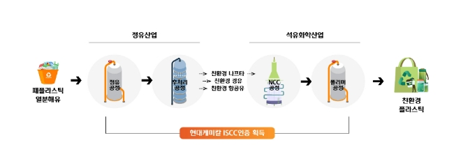 현대케미칼 친환경 석유제품 및 친환경 플라스틱 생산 공정. 사진=현대케미칼