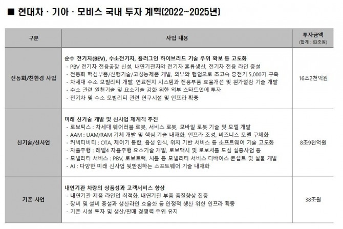현대차그룹은 24일 오는 2025년까지 국내에 63조원을 투자해 '미래사업허브'로서의 위상과 리더십을 강화하겠다고 밝혔다. 도표=현대차