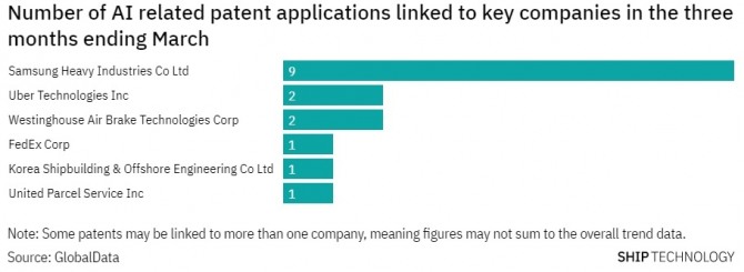 조선업계 AI 관련 특허출원 통계. 자료=GlobalData