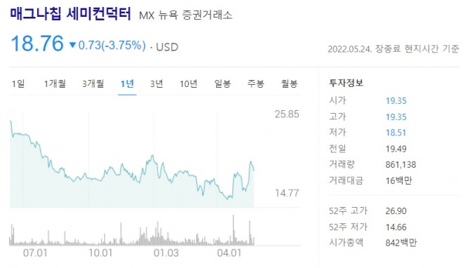 매그나칩 세미컨덕터의 지난 1년간 주가 변동 추이. 자료=다음 홈페이지