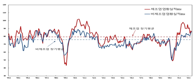 제조업·비제조업 업황 실적BSI 추이 [자료=한국은행]