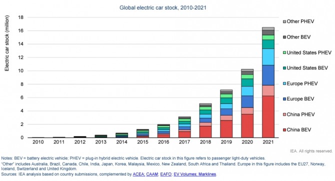 전기차 신차와 중고 전기차를 합친 전세계 등록 전기차 추이. 사진=IEA