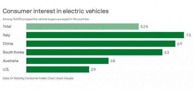 주요 국가별 자동차 소비자 가운데 전기차 구매 의사가 있는 소비자의 비율. 이탈리아가 73%로 가장 높은 것으로 나타났다. 사진=언스트앤영/악시오스
