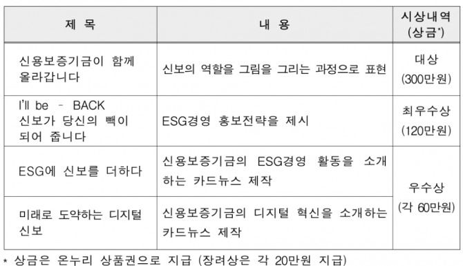 2022년도 홍보 콘텐츠 공모전 시상 내역 (장려상 제외) [자료=신용보증기금]