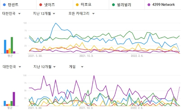 텐센트·넷이즈·미호요·빌리빌리·4399게임즈 등 5개 중국 게임사의 구글 검색 빈도수 차트. 사진=구글 트렌드