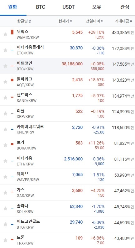 26일 오전 7시 26분 현재 업비트 코인시황. 비트코인은 소폭 상승했고, 이더리움은 하락했다. 출처=업비트