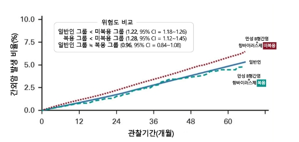 간외암 발생 비율 만성 B형간염 환자 중 항바이러스 미복용 집단은 비감염 인구 집단에 비해 간외암 발생 위험이 약 22% 증가했다. 항바이러스제 복용 집단은 간외암 위험도가 비감염 인구 집단과 유사했다. 사진=서울대학교병원