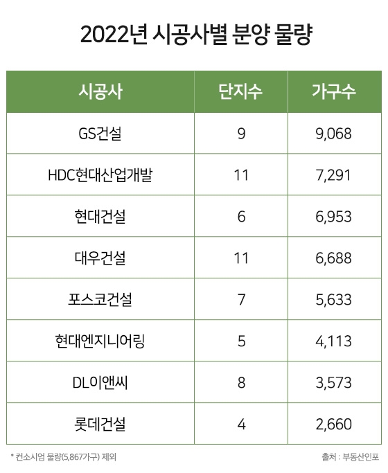 2022년 시공사별 분양 물량. 자료=부동산인포