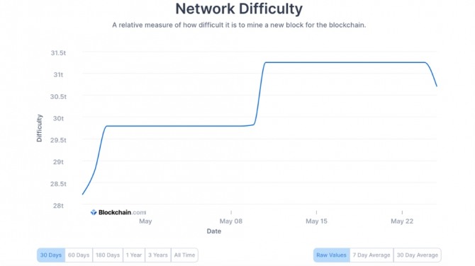비트코인 네트워크 채굴 난이도가 26일 4.33% 하락했다. 출처=블록체인닷컴