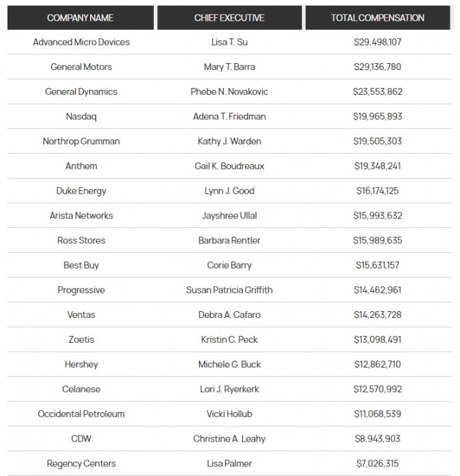 S&P 500 지수 편입 대기업 여성 CEO 연봉 순위. 순위=AP통신/에퀼라