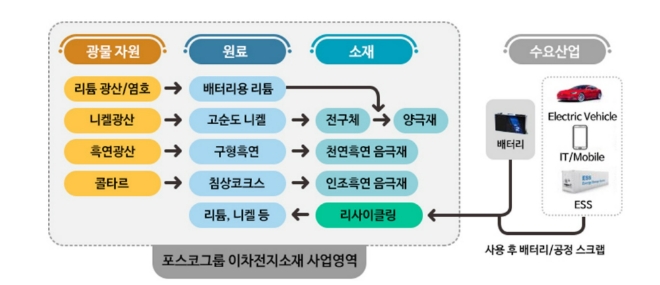 포스코그룹 이차전지소재 사업구조. 사진=포스코