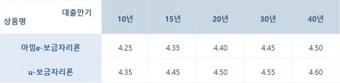 보금자리론 금리(2022년 6월 1일 기준, 단위 : %)  [자료=주택금융공사]                                     