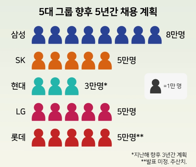 5대 그룹 향후 5년간 채용 계획.