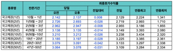 27일 국고채 금리가 대부분 하락했다. 자료=금융투자협회