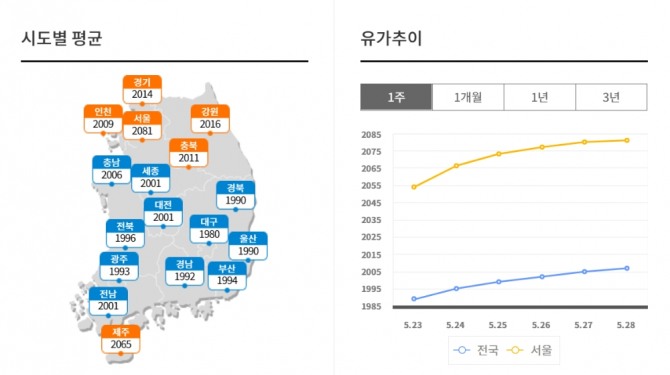 28일 기준 전국 휘발유 가격. 사진=오피넷