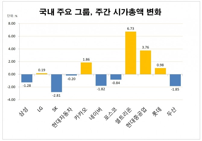 시가총액 20조원 이상 주요 그룹의 주간 시가총액 변화비율. 분석 대상 기간은 5월 23일~27일.  