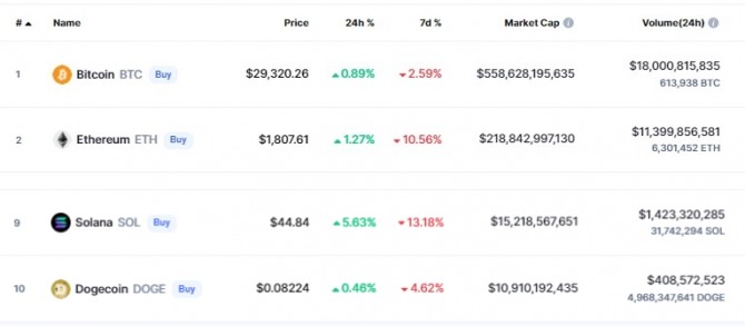 29일(한국시간) 오후 11시 12분 현재 코인마켓캡에서 도지코인(DOGE)은 전일 대비 0.46% 소폭 상승해 0.08224달러에 거래됐다. 출처=코인마켓캡
