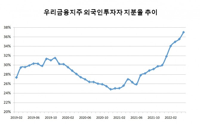 우리금융지주 상장이후 외국인투자자 월별 지분율 추이