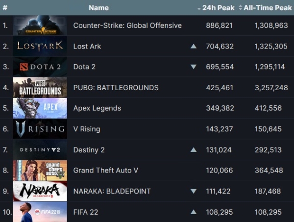 5월 29일 기준 스팀 게임들의 최다 동시 접속자 순위. 화살표는 22일 대비 순위 변동을 표시한 것. 사진=스팀 데이터베이스