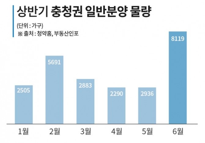 상반기 충청권 일반분양 물량. 자료=한국부동산원 청약홈, 부동산인포