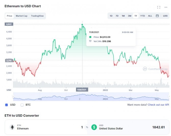 30일(한국시간) 이더리움/ 달러 1년 가격 차트. 이더리움이 지난해 11월 사상 최고치인 약 4800달러 수준에서 출처=코인마켓캡