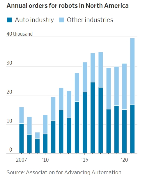 북미지역의 산업용 로봇 연간 주문량 추이. 짙은 파란색이 자동차 산업용 로봇, 옅은 파란색이 비자동차 산업용 로봇 주문량이다. 사진=AAA
