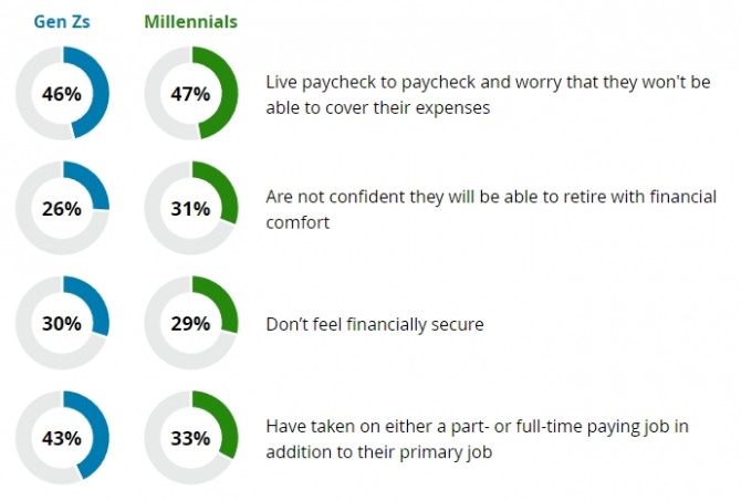 전세계 밀레니얼세대 직장인의 47%, Z세대 직장인의 46%가 저축할 엄두를 내지 못하고 근근이 살아가고 있는 것으로 딜로이트의 최근 설문조사 결과 확인됐다. 사진=딜로이트