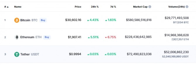 30일(한국시간) 오후 11시 16분 현재 코인마켓캡에서 비트코인은 전일 대비 4.43% 급등해 3만602달러 수준을 회복했다. 출처=코인마켓캡