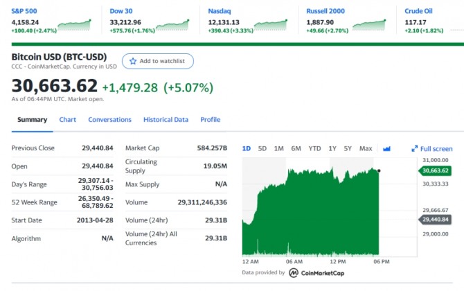 미국 뉴욕증시 비트코인 시세 /야후 파이낸셜 갈무리 