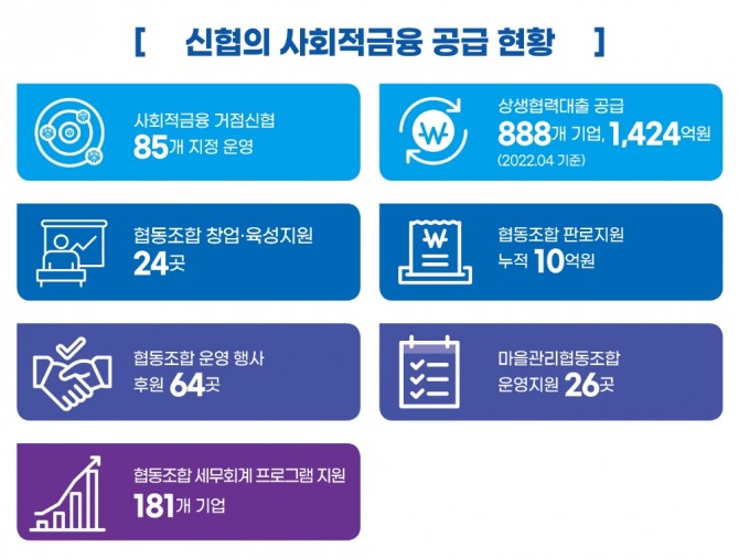 신협 사회적금융 공급 현황 인포그래픽 [자료=신협]