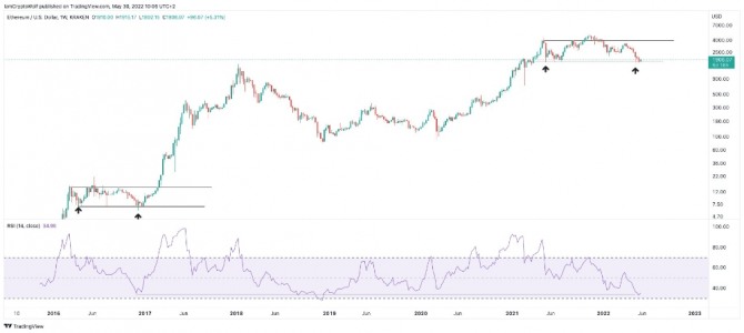 ETH/USD(달러) 주간 가격 차트. 출처=울프/트레이딩 뷰