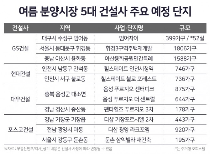 5대 건설사 분양 예정 단지. 자료=부동산인포