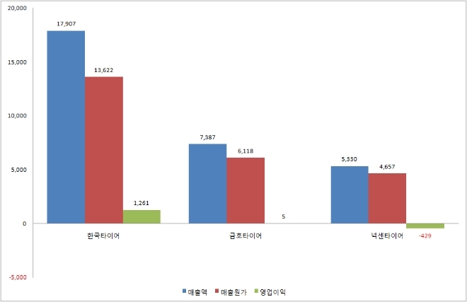 국내 타이어 3사(한국·금호·넥센)의 지난 1분기 매출액 및 실적비교. (단위:억원 / 출처:금융감독원) 