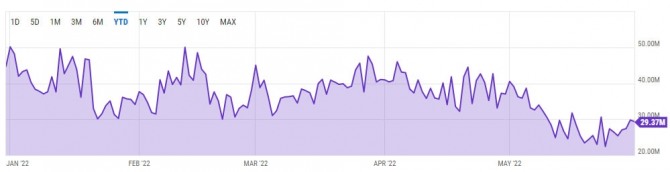 지난 5월 비트코인 일일 채굴 수익 YTD(연간 누계)가 2937만 달러로 떨어졌다.. 출처=Ycharts