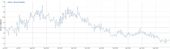 비트코인 1년 채굴 수익성, 출처=bitinfocharts.com