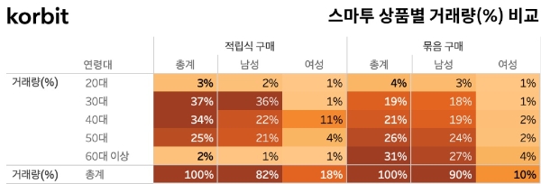 코빗이 공개한 '스마투' 고객 분석 자료. 사진=코빗