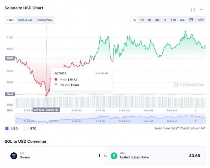 3일(한국시간) 솔라나/달러 가격 1일 차트. 출처 코인마켓캡